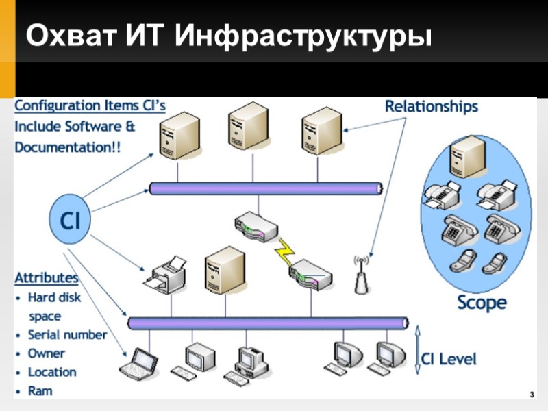 Охват ИТ Инфраструктуры